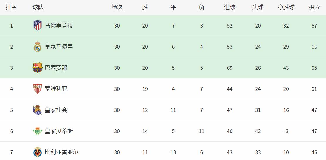 西甲最新比赛结果塞维利亚,西甲2019-2020积分榜