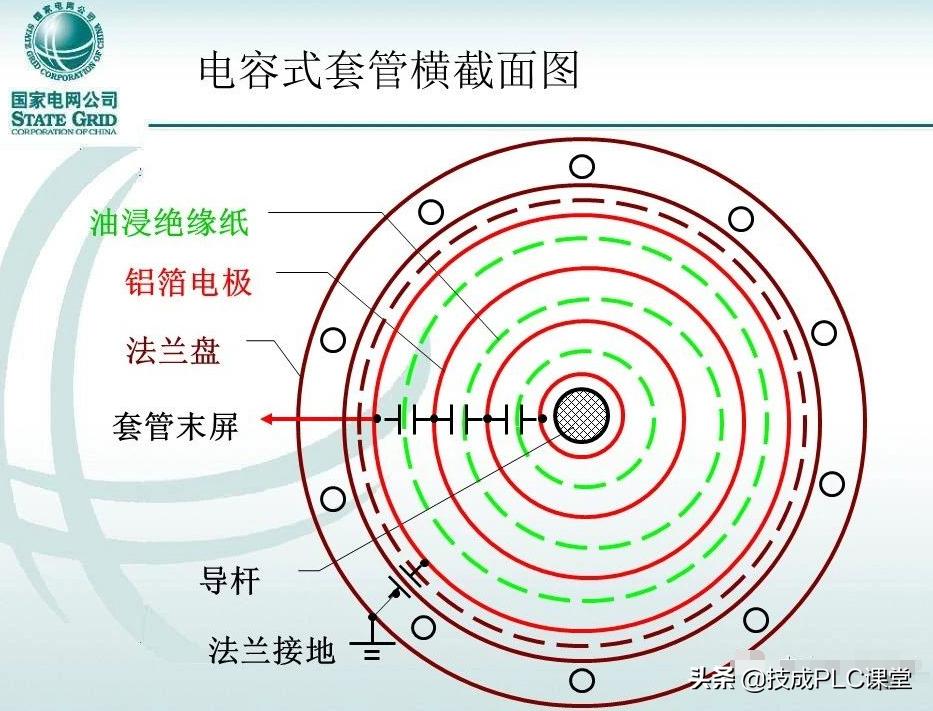 变压器套管标准,变压器套管基础知识