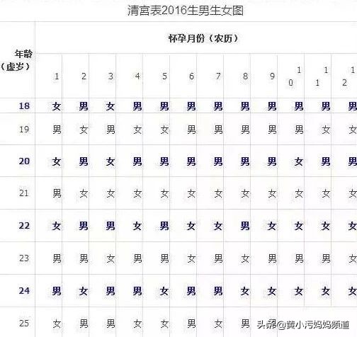 酸碱度决定胎儿性别吗,性别清宫表2024