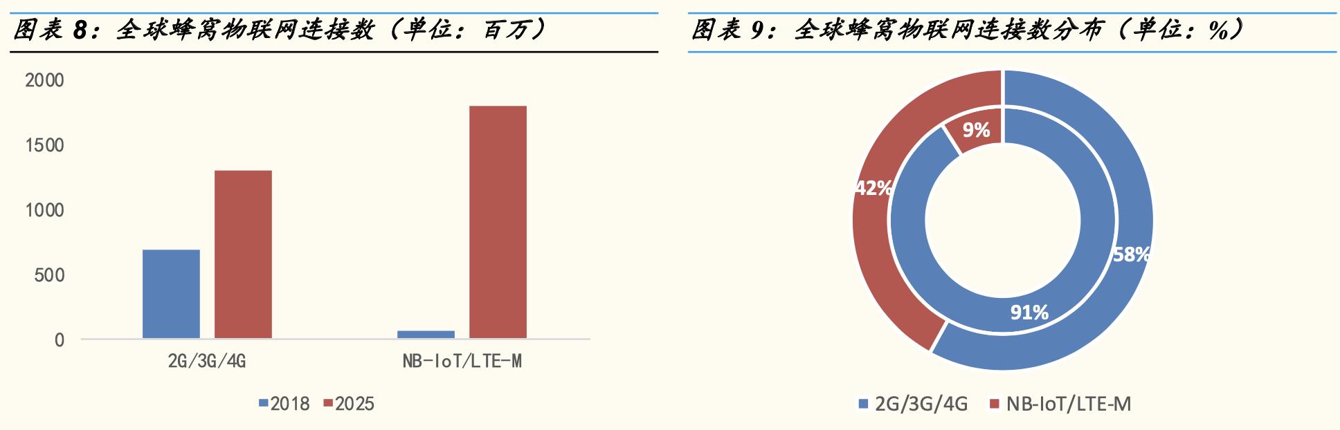 物联网终端主要分为芯片模组,物联网感知芯片