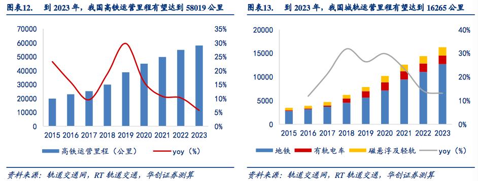 铁路未来五年报告,铁路运营里程世界第一位