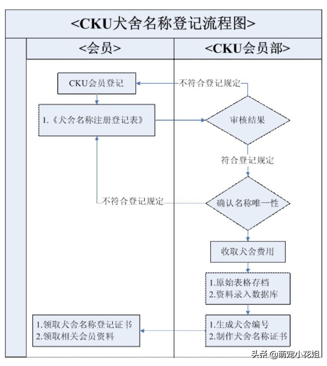 去犬舍买狗如何避免被坑,犬舍买狗注意事项
