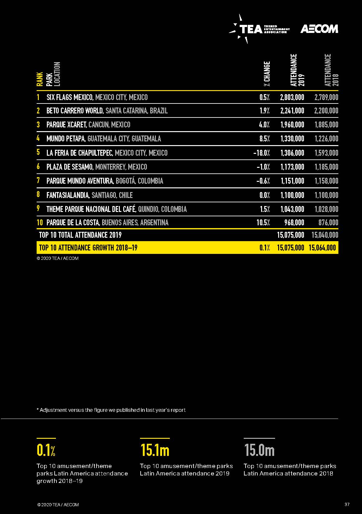 亚洲第一的华侨城为何今非昔比,2023全球主题公园和博物馆报告