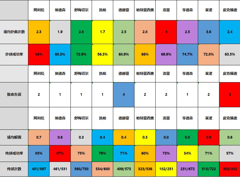 曼联门将德赫亚对比亨德森,曼联7分钟追3球德赫亚神扑