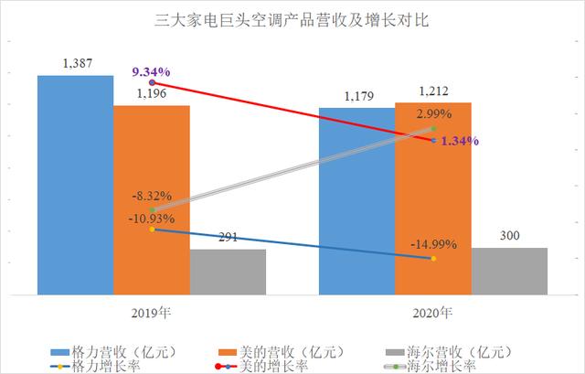 中国家电三巨头美的海尔格力,美的和格力谁更有实力