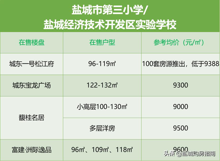盐城有哪些高品质的学区房,盐城鹿鸣初级中学有哪些学区房