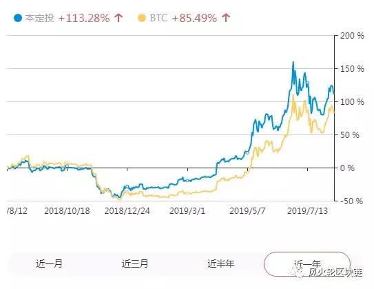 买入*币特比**的风险究竟有多大？持币盈利概率竟高达98.66%？