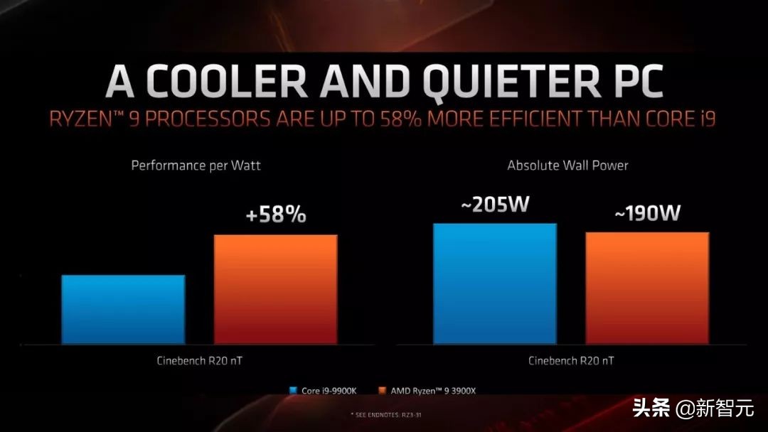 16核7纳米超级猛兽!AMD发布锐龙93950X处理器,完爆英特尔i9
