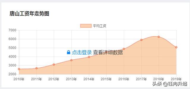 唐山：吃了“*阳药壮**”的房价与“阳痿”的工资