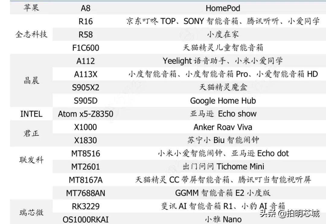 一文了解智能音箱市场,教你一款最新智能音箱