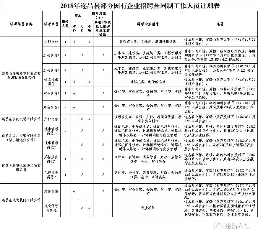 遂昌县部分国有企业招聘合同制工作人员公告