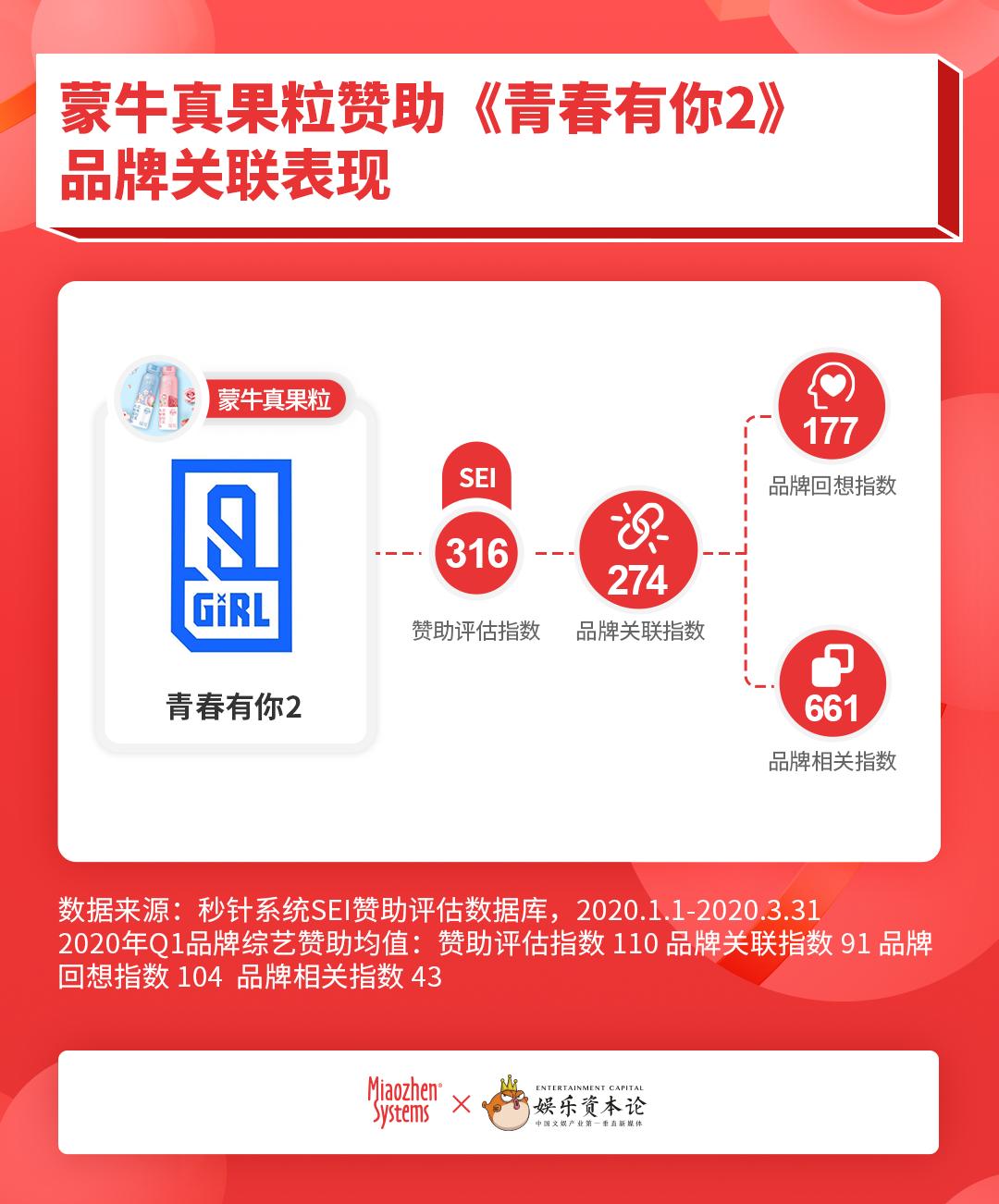 Q1综艺赞助评估：品牌数量减少13%，创新节目受追捧