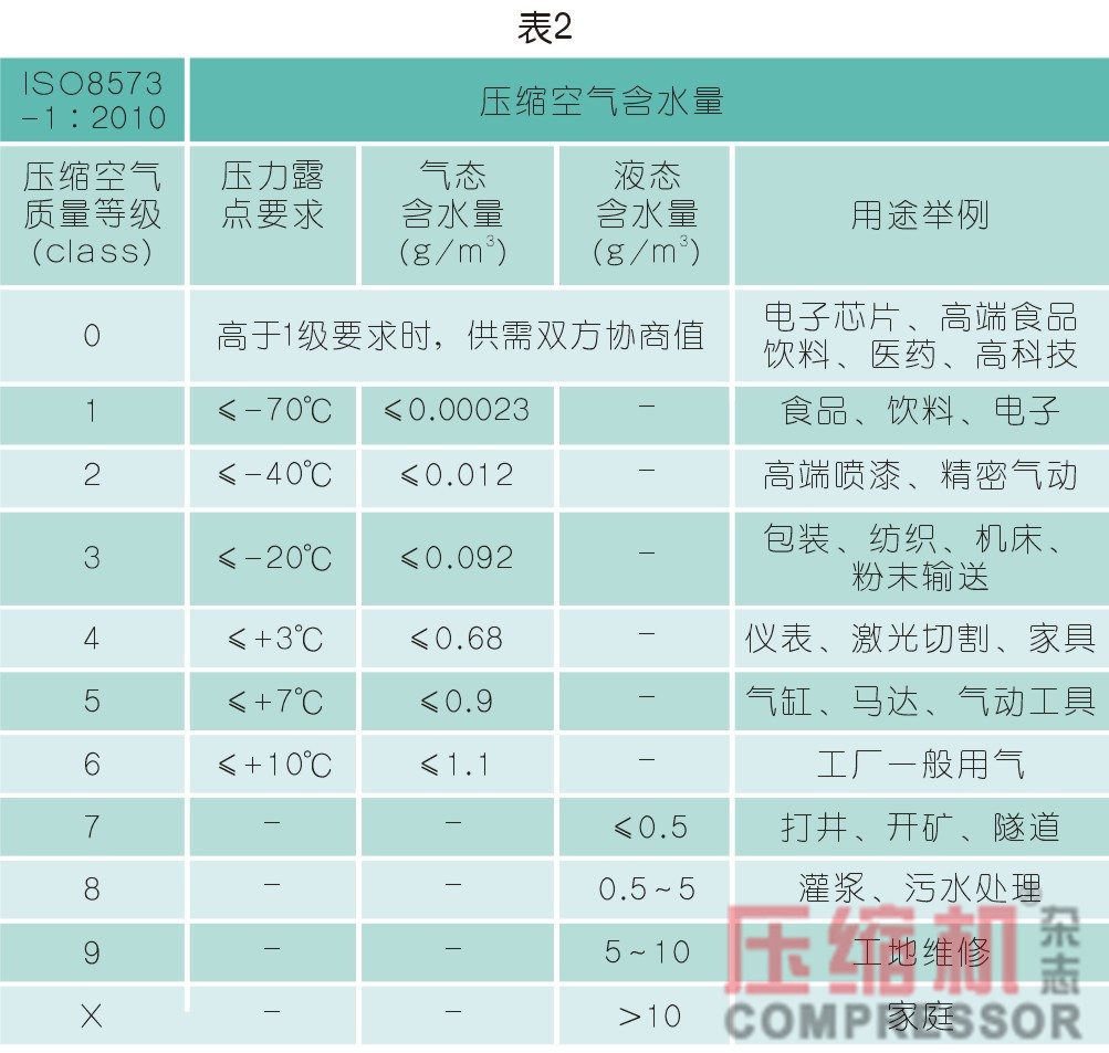 压缩空气技术与应用,压缩空气干燥系统