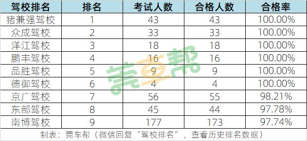 东莞驾校通过率在哪里查询,东莞张师傅驾校通过率