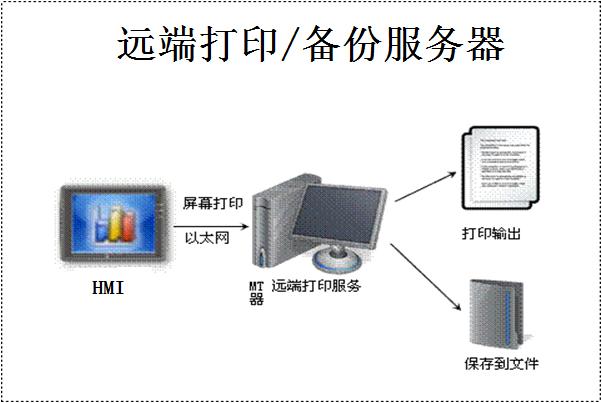 威纶通宏指令控制打印,威纶通软件功能