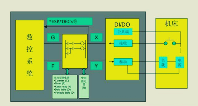 学习FANUCPMC很难吗？知道它的“构成”和“原理”，可快速入门