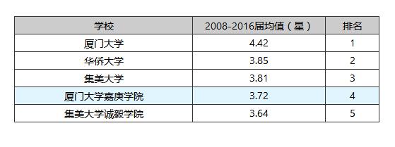 福建本科高校单位满意度报告出炉厦门大学嘉庚学院位居全省前五
