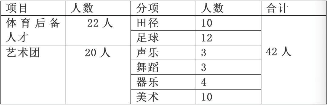 2023年重庆艺体生招生院校,重庆高中艺体生招生简章