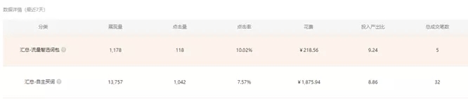 淘宝电商：直通车低价精准引流要做好这3点