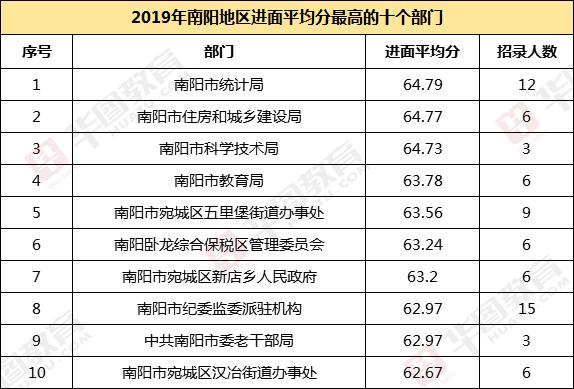 南阳进面分数公布省考最新消息,2021年南阳公务员最低分进面岗位