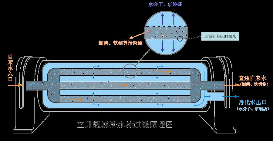 经净水器过滤后，水里的脏东西都去哪了？