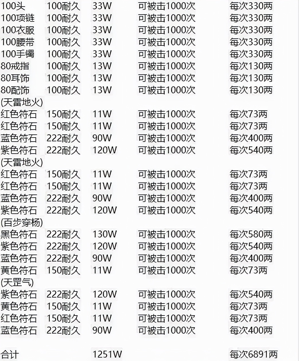 梦幻西游永不磨损消耗符石吗,梦幻西游符石实际提升的效果