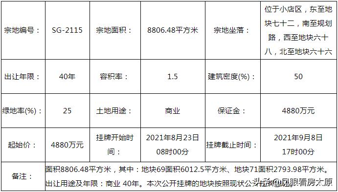 太原迎泽区挂牌出让的地块,太原南内环西街8宗地拍卖