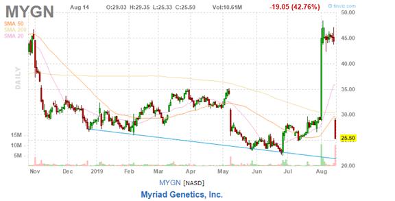美股复盘20190814两年期和十年期美债收益率倒挂，引发衰退担忧