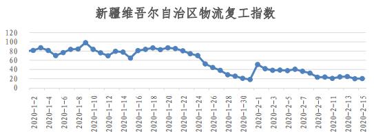 物流人都上班了？看易流与西安交大的全国物流复工指数