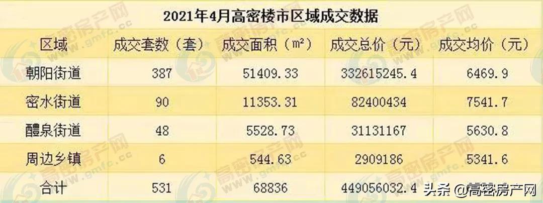 高密6月份新房成交数量,2022高密市楼盘销售量