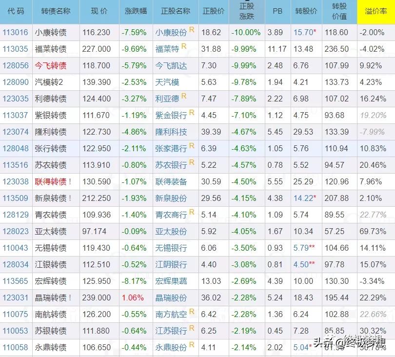 医药类可转债溢价率,可转债的纯债溢价率