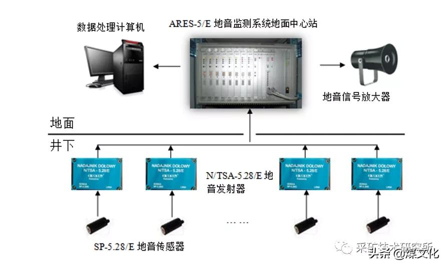 冲击地压危险区域必须进行监测,煤矿冲击地压视频