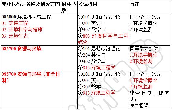 环境考研中心：山东大学环境专业院校考情、实力分析、校区介绍等