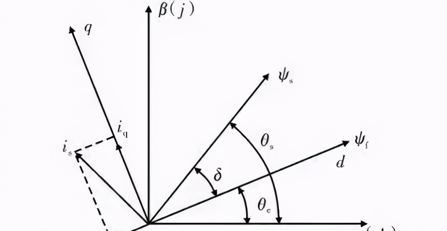 永磁同步电机foc控制算法,异步电机foc和永磁电机foc区别