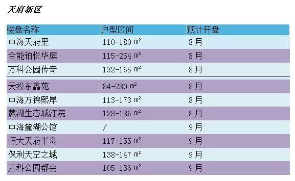 成都2019商品房供应量,成都楼市新都区去化库存多少