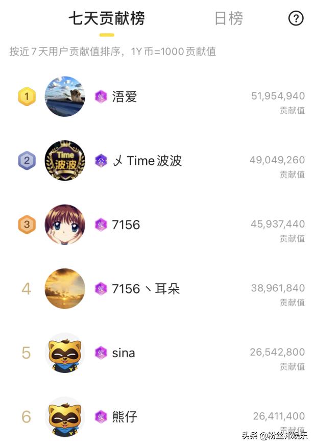 自带大哥加入华矩后，YY电母雪儿榜单突破70万，李先生这是赚到了