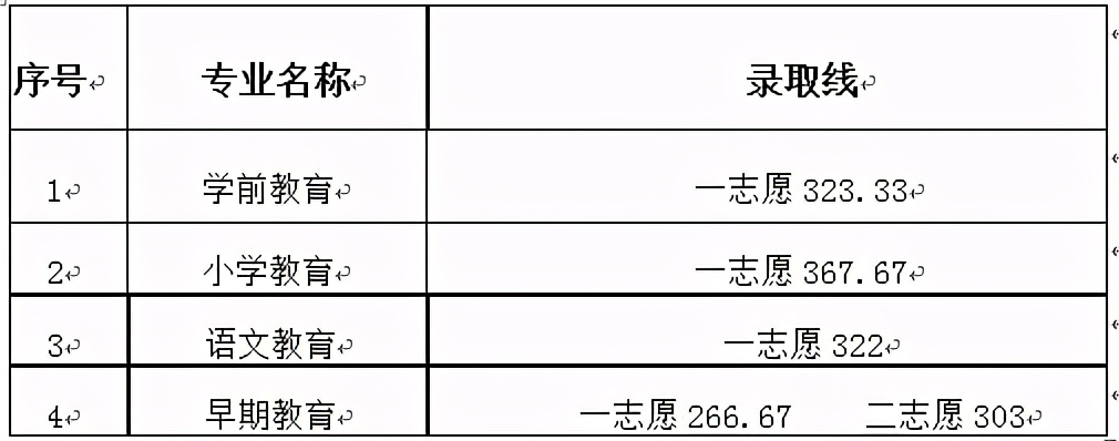 2022内江高职院校单招录取分数线,2023单招六类各院校录取分数线