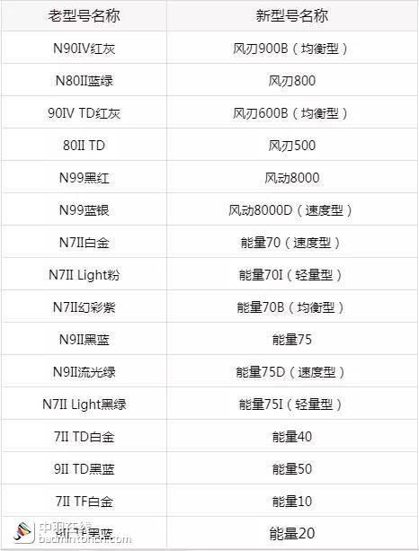 李宁风刃001羽毛球拍,李宁羽毛球拍参数一览表