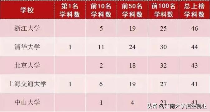 江苏211大学排名软科,江苏省顶尖211大学一览表