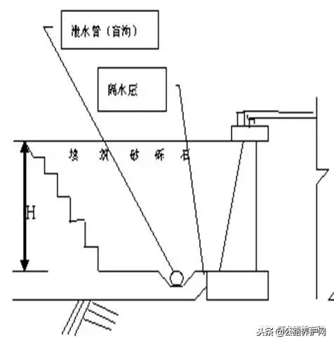 桥涵背墙达到多少强度可以回填,公路桥涵施工技术规范涵洞回填