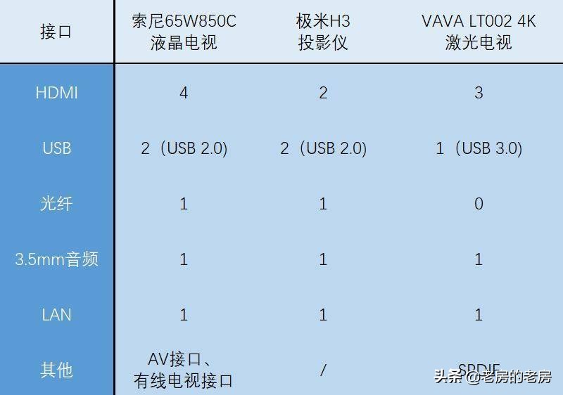 电视投影仪激光电视怎么选,选激光电视还是投影仪