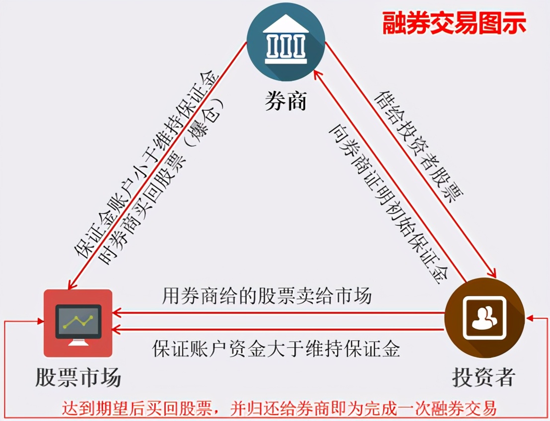 融资融券保证金比例100%有什么用,证券投资保证金
