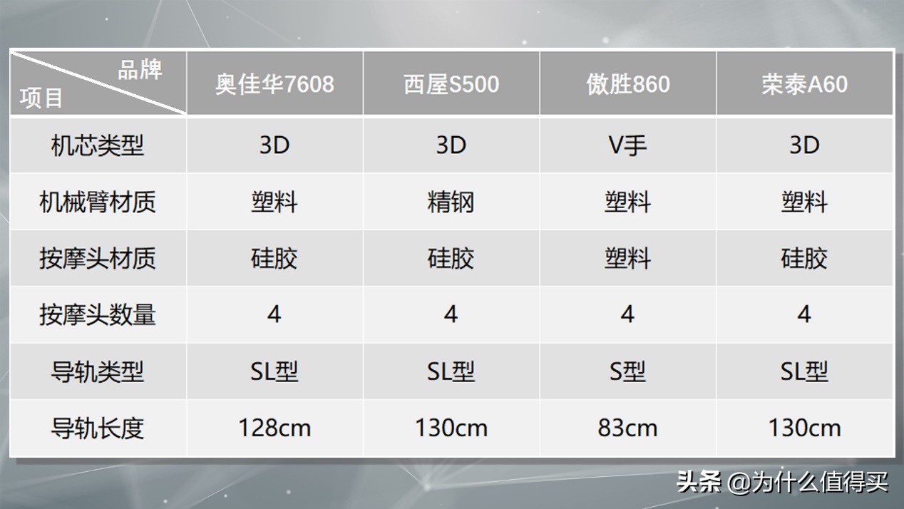 荣泰a60和奥佳华7608哪个好,荣泰s50和奥佳华m60按摩椅哪个好