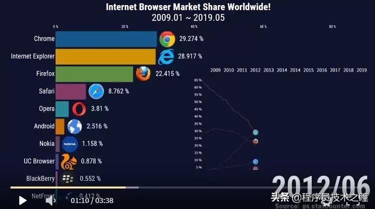 chrome史上最快浏览器,chrome屡次停止运行