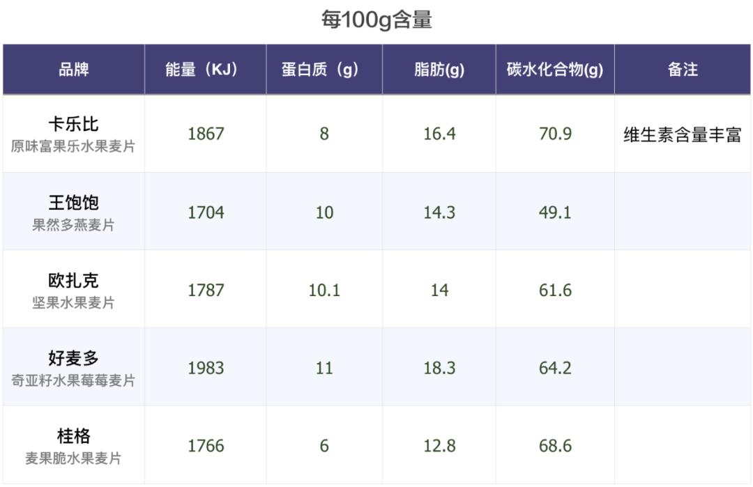 最好吃的水果麦片测评,网红麦片测评一分钟搞定早餐