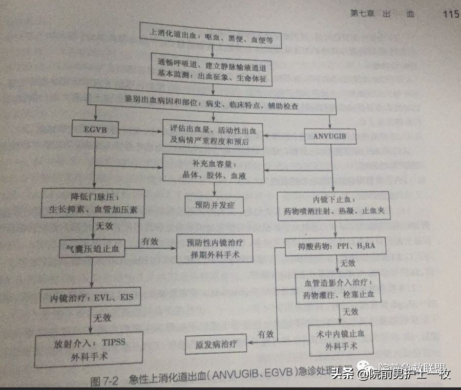 消化道出血的急救处理,急性上消化道出血抢救程序流程图