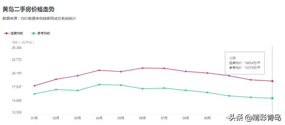 2005年青岛太平路学区房价格,青岛西海岸学区房房价多少一平
