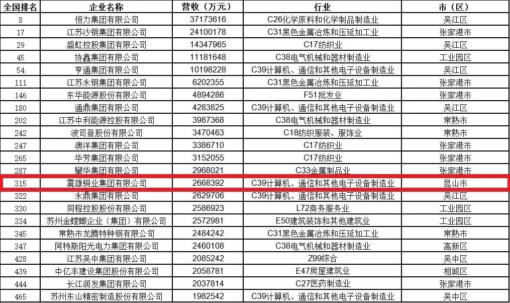 昆山十大企业排行榜最新,昆山百亿企业名单