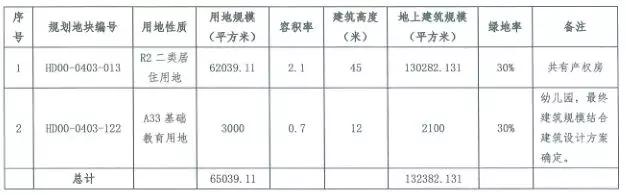 楼面地价10500元平上限总价7.37亿,57亿拍出楼面地价6583元
