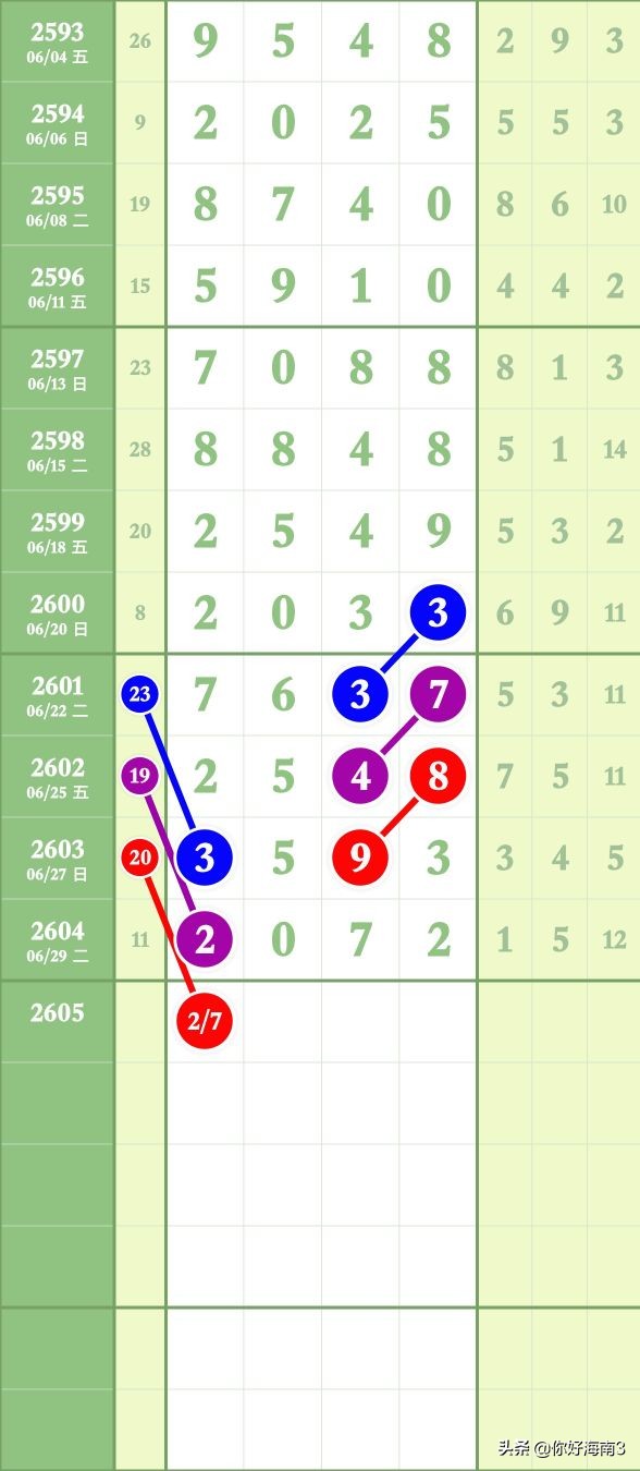 8月27日七星彩锦囊妙计头尾,七星彩今天头尾定位